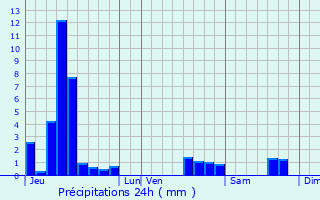 Graphique des précipitations prvues pour Orbey