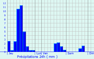 Graphique des précipitations prvues pour Saulxures