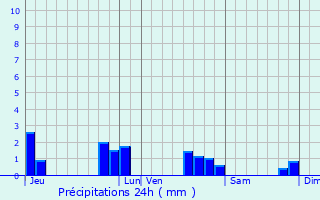 Graphique des précipitations prvues pour Saint-Martin-du-Limet