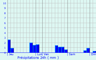 Graphique des précipitations prvues pour Saint-Saturnin-du-Limet