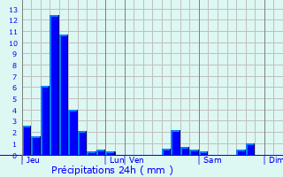 Graphique des précipitations prvues pour Schoenau