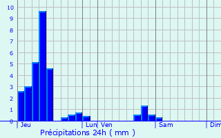 Graphique des précipitations prvues pour Sausheim