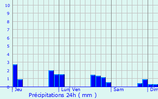Graphique des précipitations prvues pour Saint-Aignan-sur-Ro