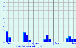 Graphique des précipitations prvues pour Le Rheu