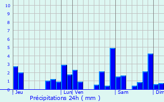 Graphique des précipitations prvues pour Serres-Morlaas