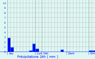 Graphique des précipitations prvues pour Tourlaville