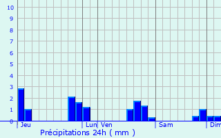 Graphique des précipitations prvues pour La Guerche-de-Bretagne