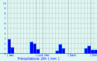 Graphique des précipitations prvues pour Vern-sur-Seiche