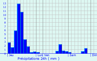 Graphique des précipitations prvues pour Richtolsheim