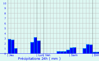 Graphique des précipitations prvues pour Brest