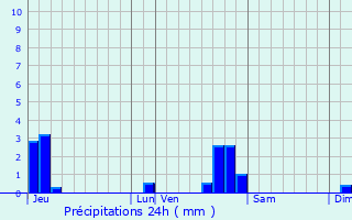 Graphique des précipitations prvues pour Gaillard