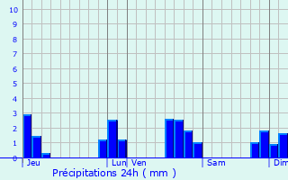 Graphique des précipitations prvues pour Saint-grve