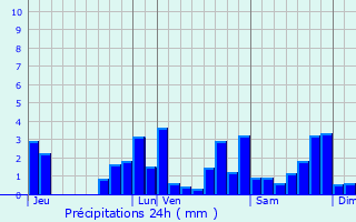 Graphique des précipitations prvues pour Lys