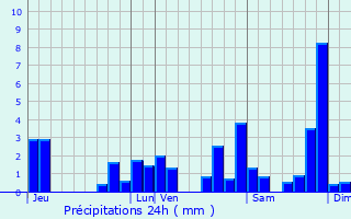 Graphique des précipitations prvues pour Pontacq