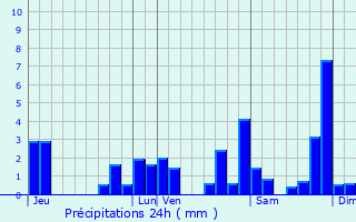 Graphique des précipitations prvues pour Livron