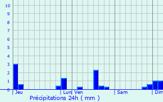 Graphique des précipitations prvues pour Bages