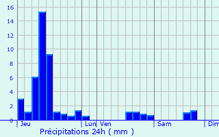 Graphique des précipitations prvues pour Horbourg-Wihr