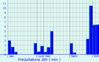 Graphique des précipitations prvues pour Muret