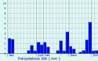 Graphique des précipitations prvues pour Espoey