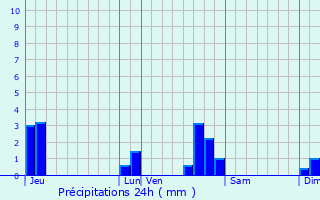 Graphique des précipitations prvues pour Annecy-le-Vieux