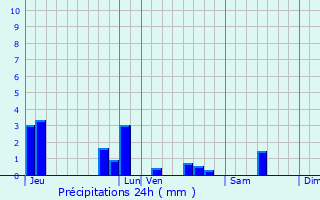 Graphique des précipitations prvues pour Sausseuzemare-en-Caux