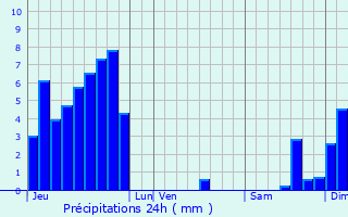 Graphique des précipitations prvues pour Talmont-Saint-Hilaire