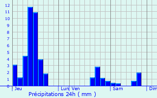 Graphique des précipitations prvues pour Ebersheim