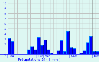 Graphique des précipitations prvues pour Bordes