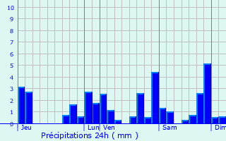 Graphique des précipitations prvues pour Gomer