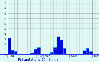 Graphique des précipitations prvues pour Monistrol-sur-Loire