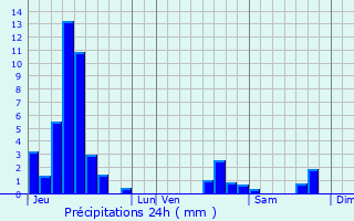 Graphique des précipitations prvues pour Mussig