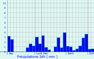 Graphique des précipitations prvues pour Bourdettes