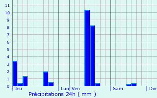Graphique des précipitations prvues pour Les Sauvages