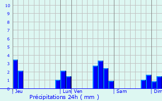 Graphique des précipitations prvues pour Crolles