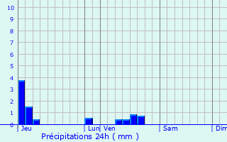 Graphique des précipitations prvues pour toile-sur-Rhne