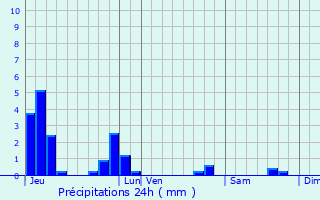 Graphique des précipitations prvues pour Loudac