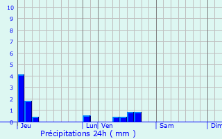 Graphique des précipitations prvues pour Loriol-sur-Drme