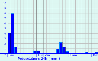 Graphique des précipitations prvues pour vian-les-Bains