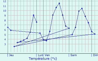 Graphique des tempratures prvues pour Lescun