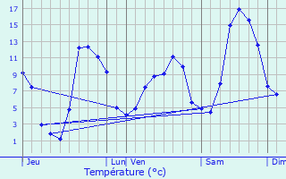 Graphique des tempratures prvues pour Saint-Jean-la-Fouillouse