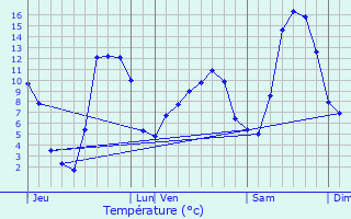 Graphique des tempratures prvues pour Luc