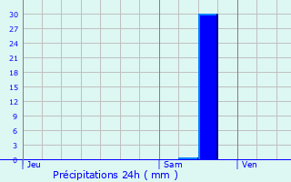 Graphique des précipitations prvues pour Toulouse