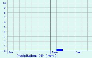 Graphique des précipitations prvues pour Bgard