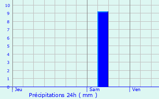 Graphique des précipitations prvues pour Aiguillon