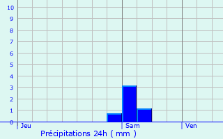 Graphique des précipitations prvues pour Woippy