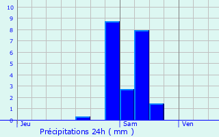 Graphique des précipitations prvues pour Saint-Avold