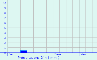 Graphique des précipitations prvues pour Ternay