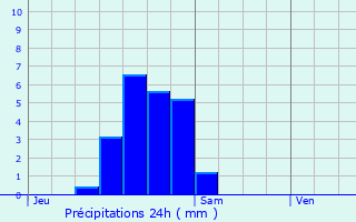 Graphique des précipitations prvues pour Ingersheim