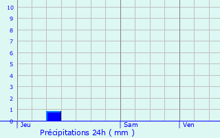 Graphique des précipitations prvues pour Pontcarr