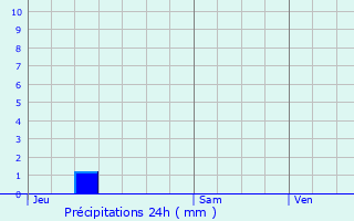 Graphique des précipitations prvues pour vry-Grgy-sur-Yerre